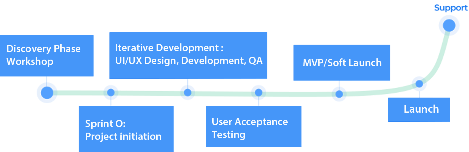 Mobile App Development Process